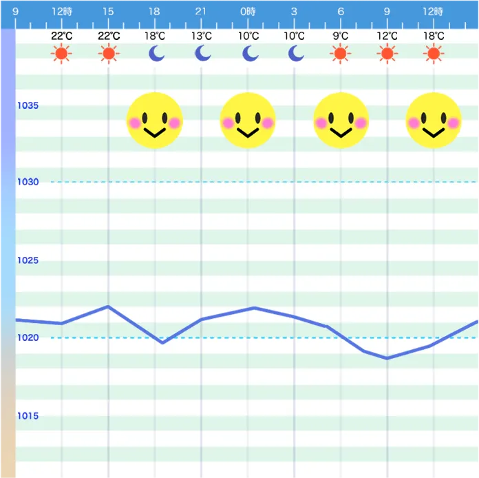 Weather chart