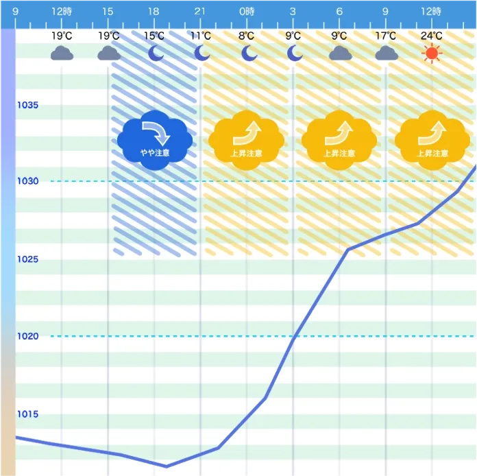 Hakodate weather chart