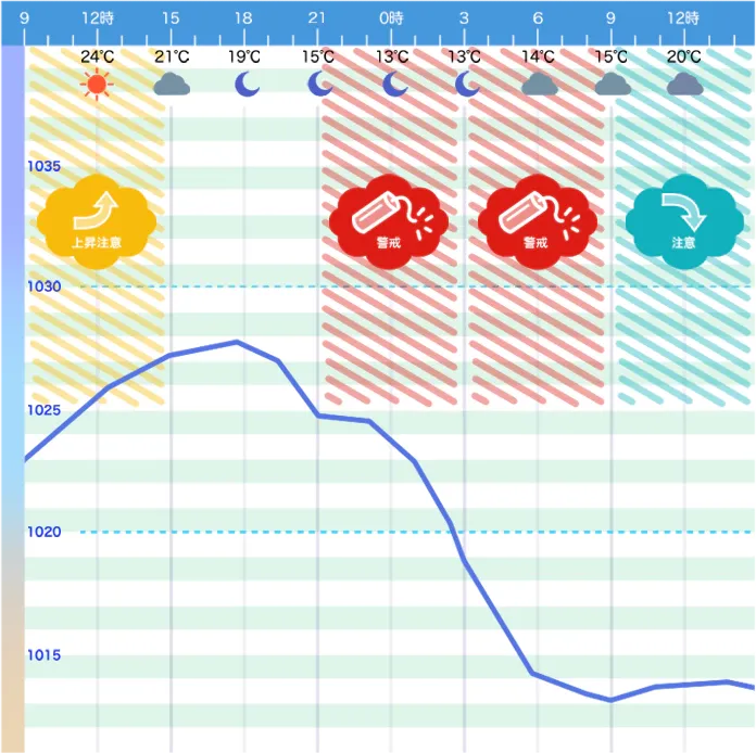 Weather chart